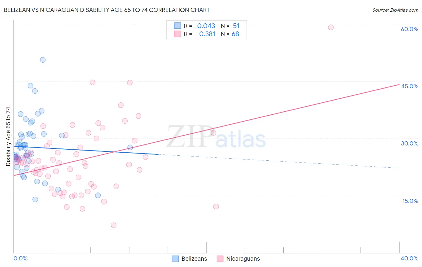 Belizean vs Nicaraguan Disability Age 65 to 74