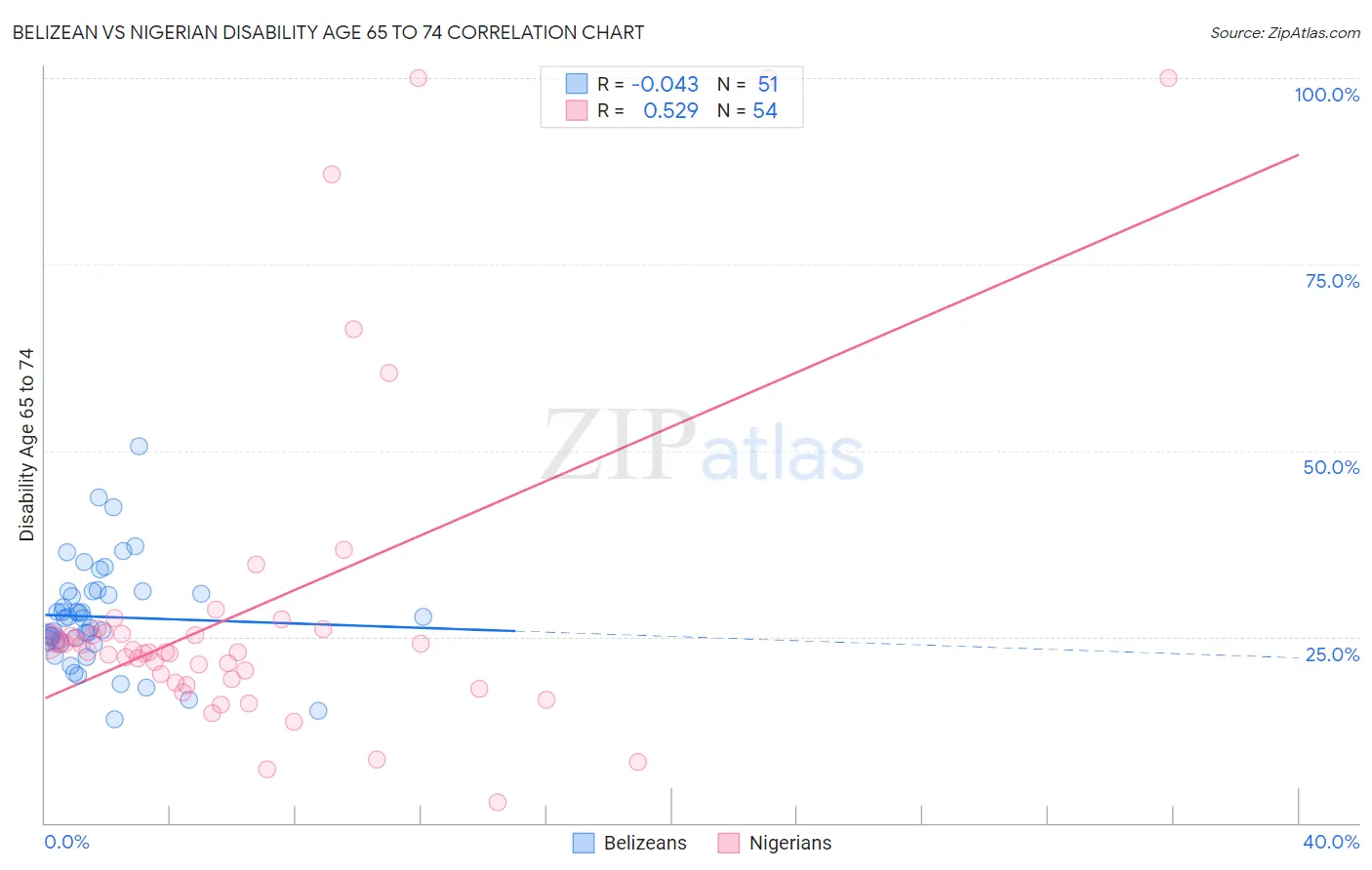 Belizean vs Nigerian Disability Age 65 to 74