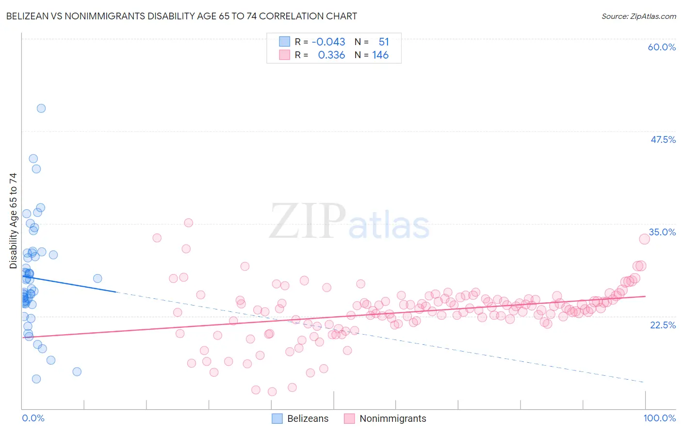 Belizean vs Nonimmigrants Disability Age 65 to 74