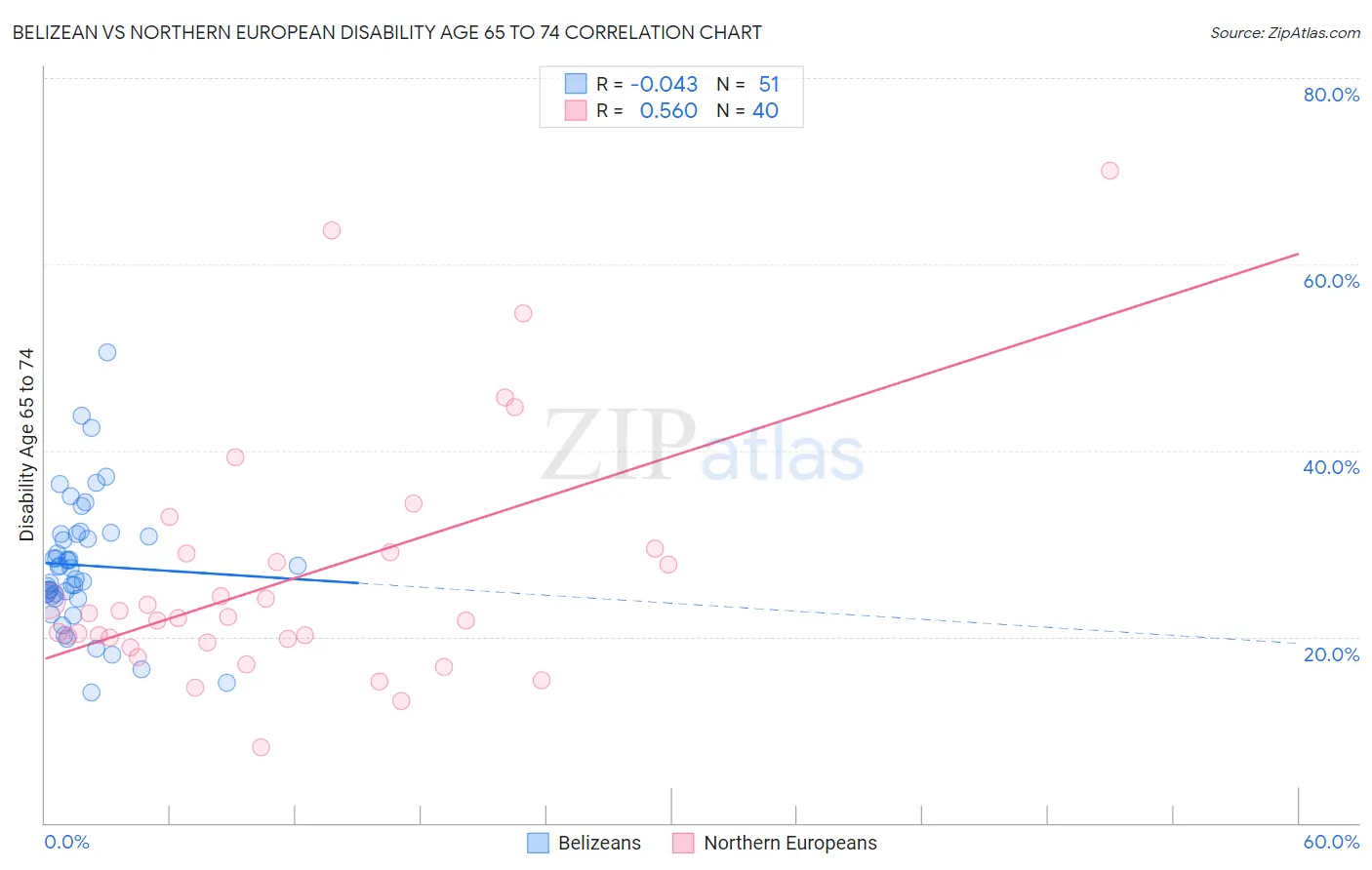 Belizean vs Northern European Disability Age 65 to 74