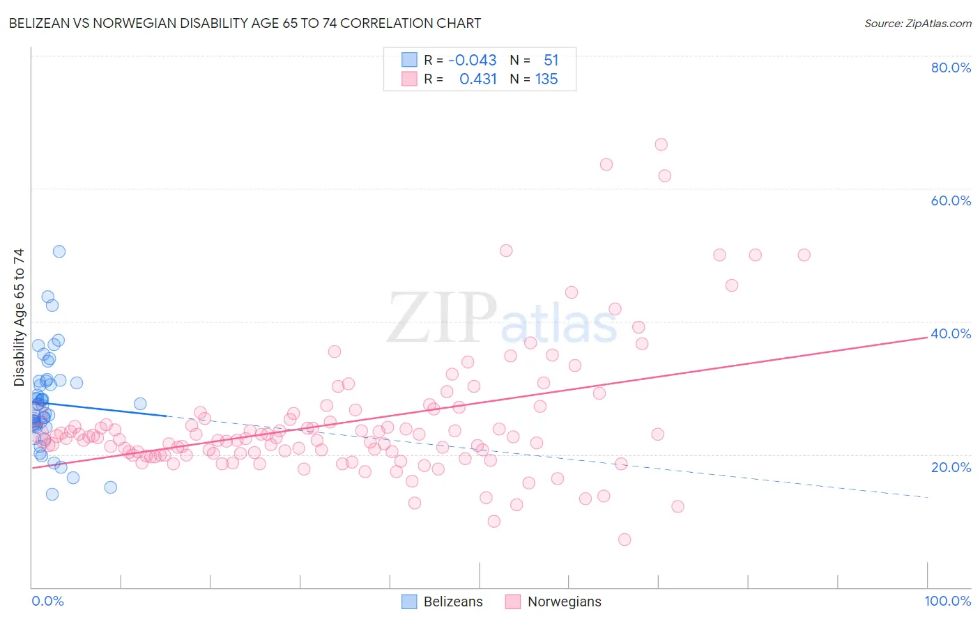 Belizean vs Norwegian Disability Age 65 to 74