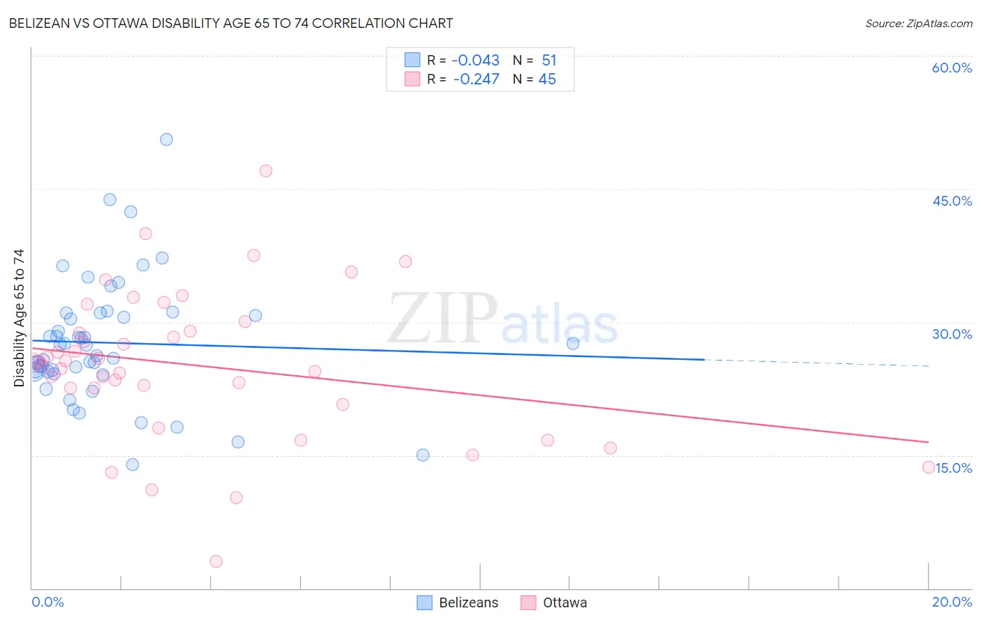 Belizean vs Ottawa Disability Age 65 to 74