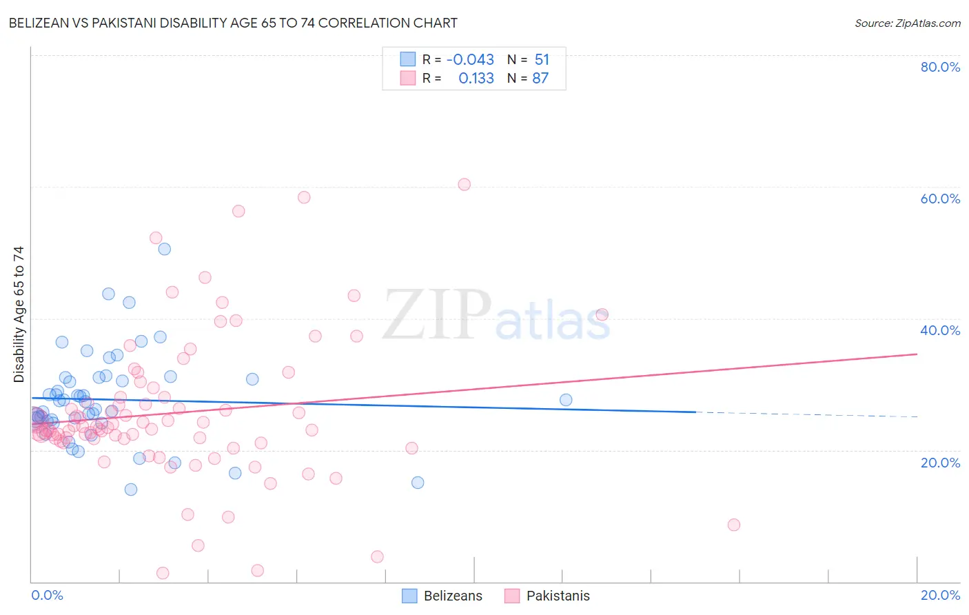 Belizean vs Pakistani Disability Age 65 to 74