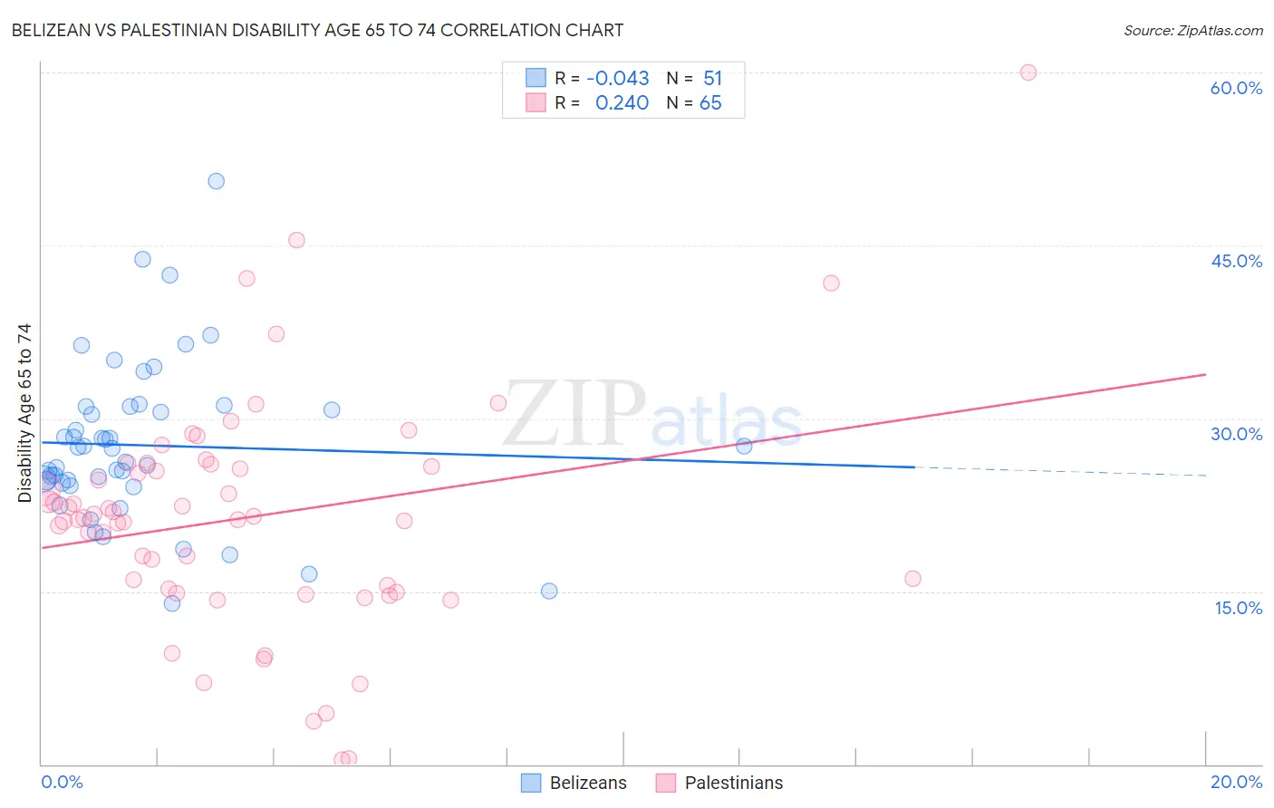 Belizean vs Palestinian Disability Age 65 to 74