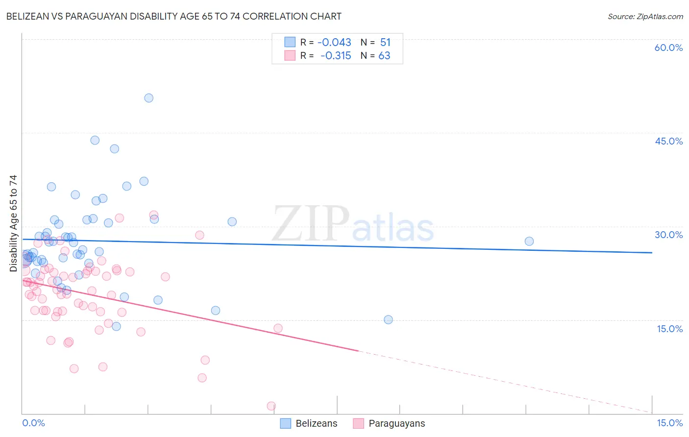 Belizean vs Paraguayan Disability Age 65 to 74