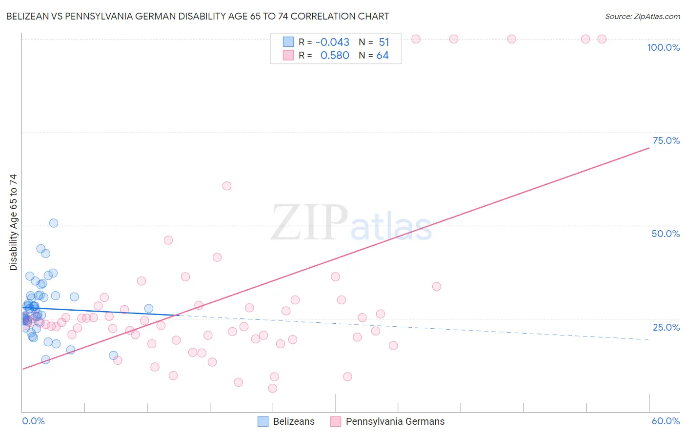 Belizean vs Pennsylvania German Disability Age 65 to 74