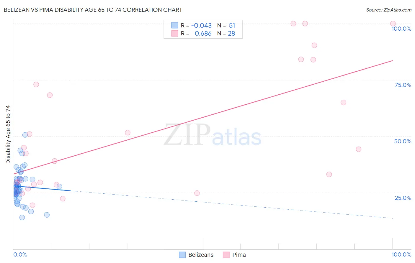 Belizean vs Pima Disability Age 65 to 74