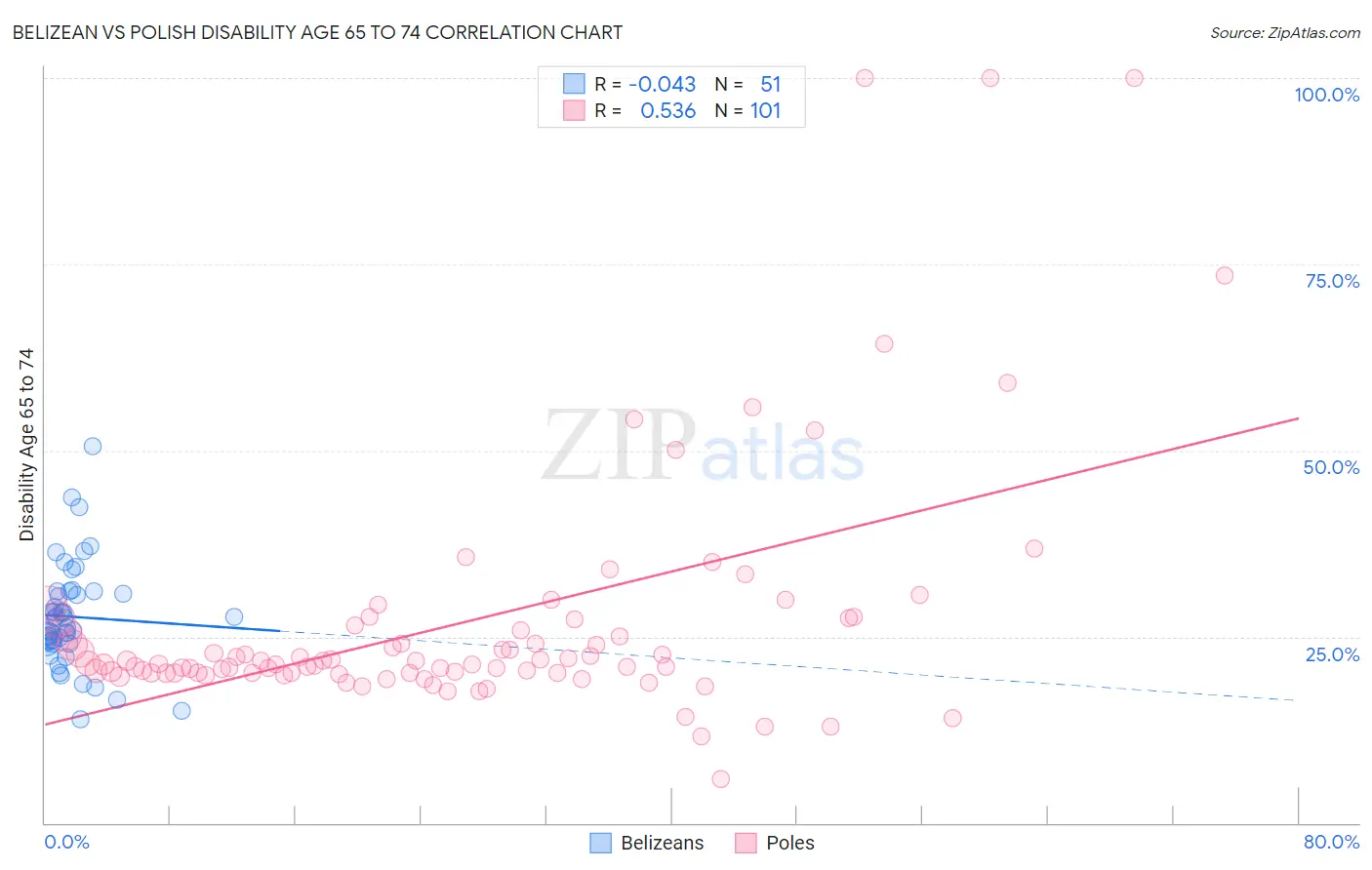 Belizean vs Polish Disability Age 65 to 74
