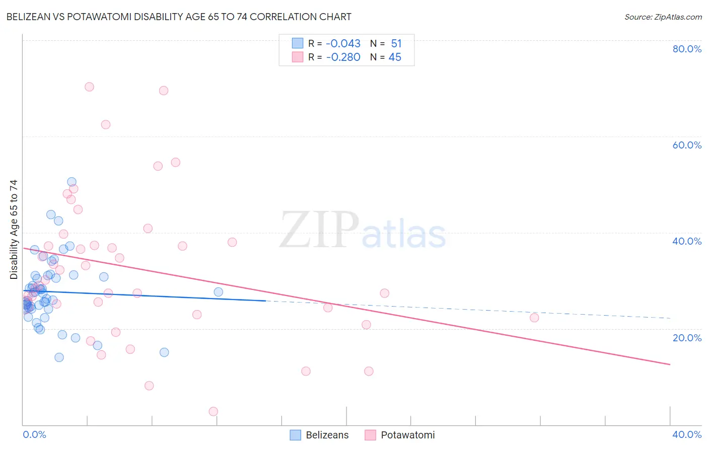 Belizean vs Potawatomi Disability Age 65 to 74