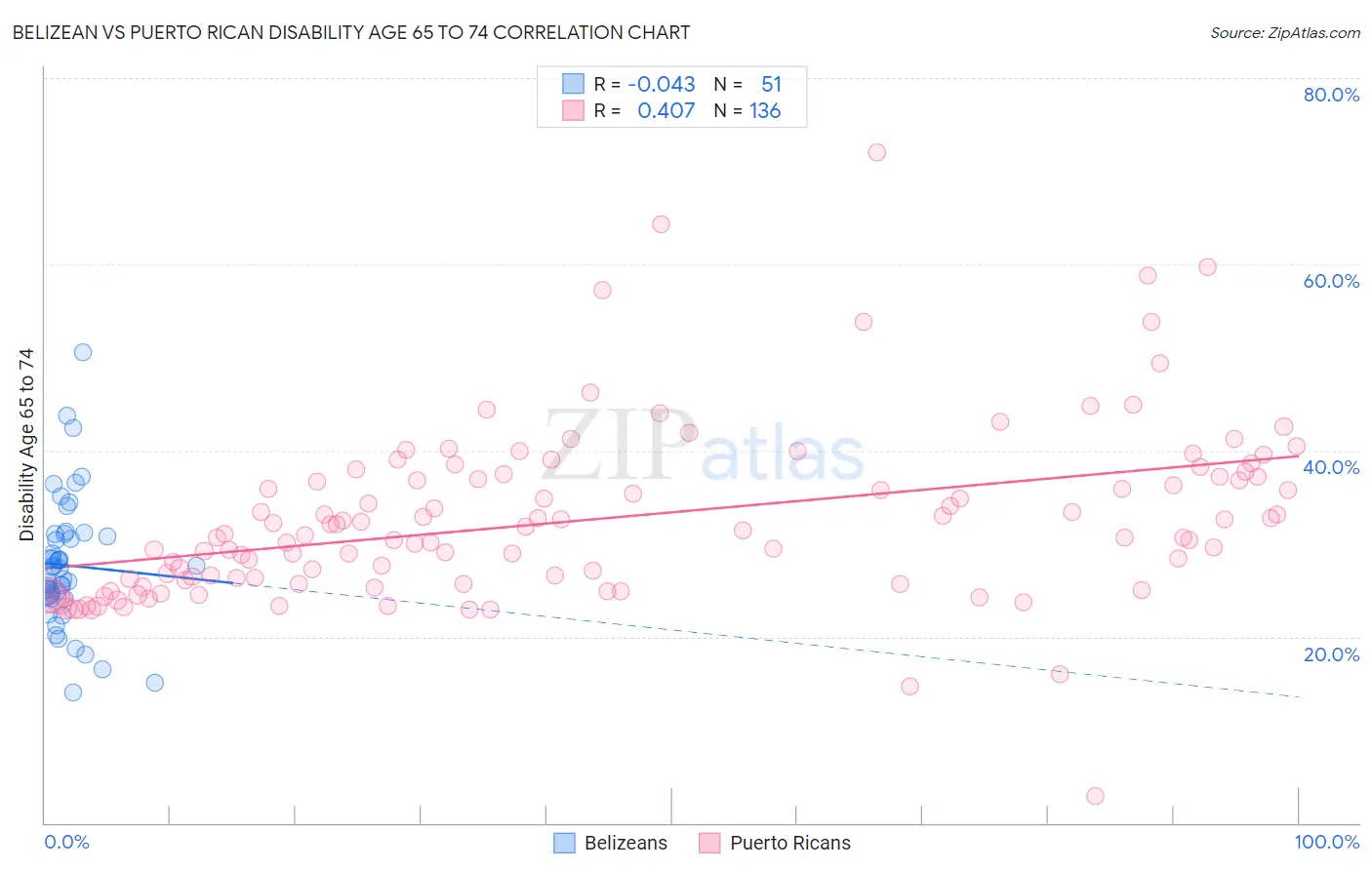 Belizean vs Puerto Rican Disability Age 65 to 74