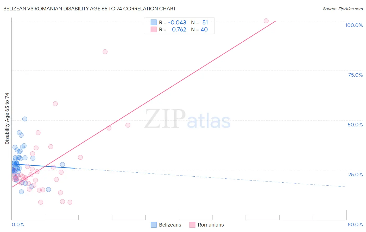 Belizean vs Romanian Disability Age 65 to 74