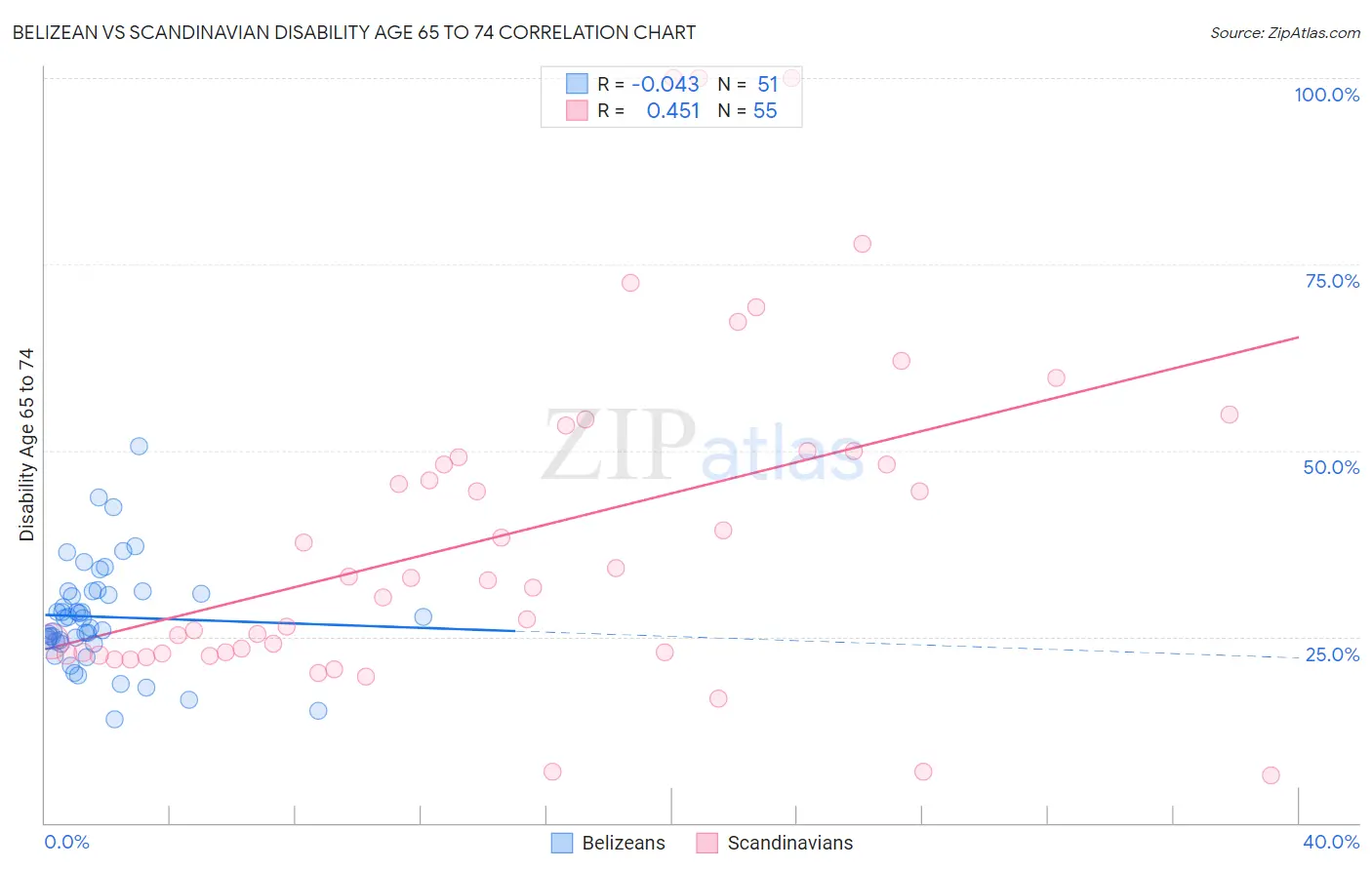 Belizean vs Scandinavian Disability Age 65 to 74