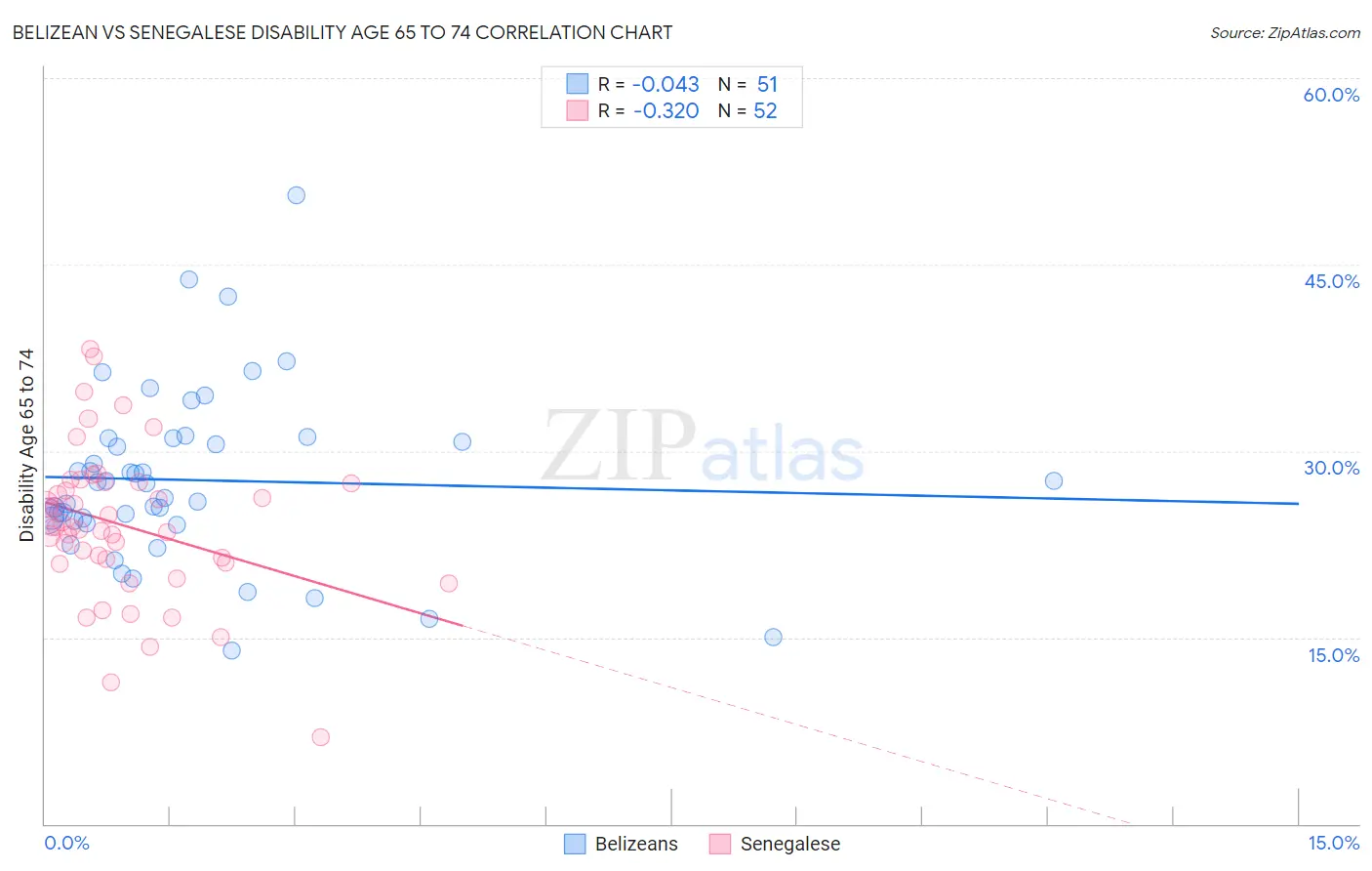 Belizean vs Senegalese Disability Age 65 to 74