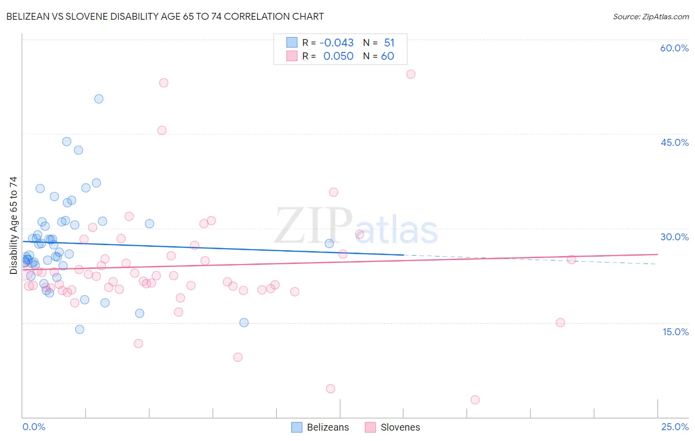 Belizean vs Slovene Disability Age 65 to 74