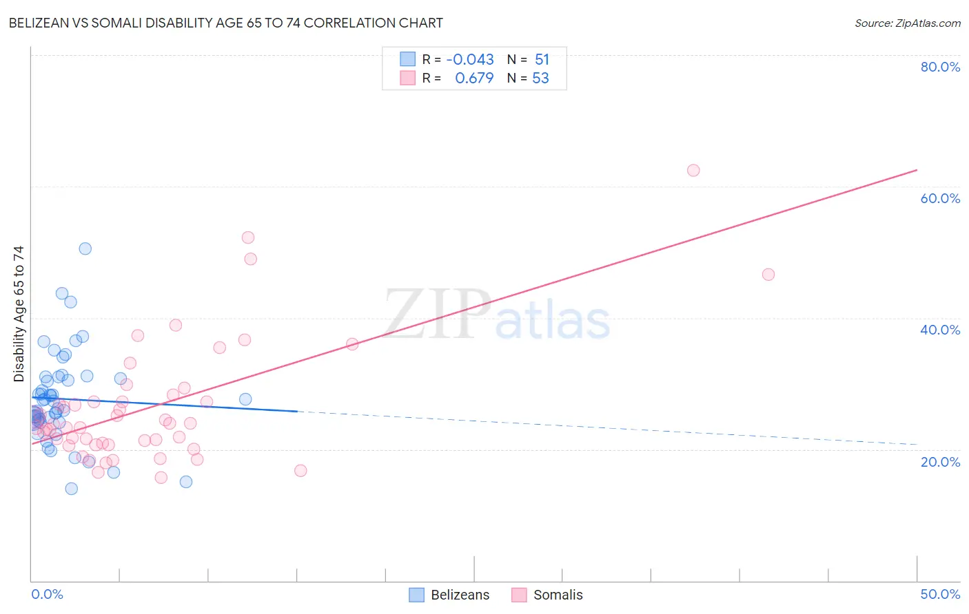 Belizean vs Somali Disability Age 65 to 74