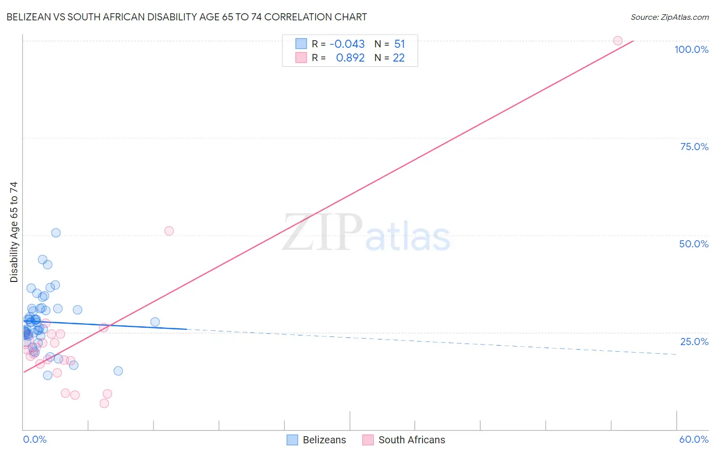Belizean vs South African Disability Age 65 to 74