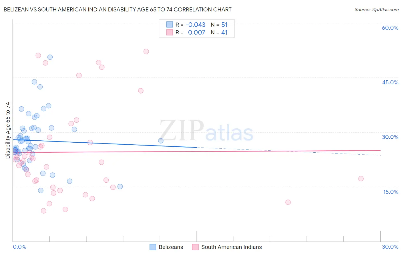 Belizean vs South American Indian Disability Age 65 to 74