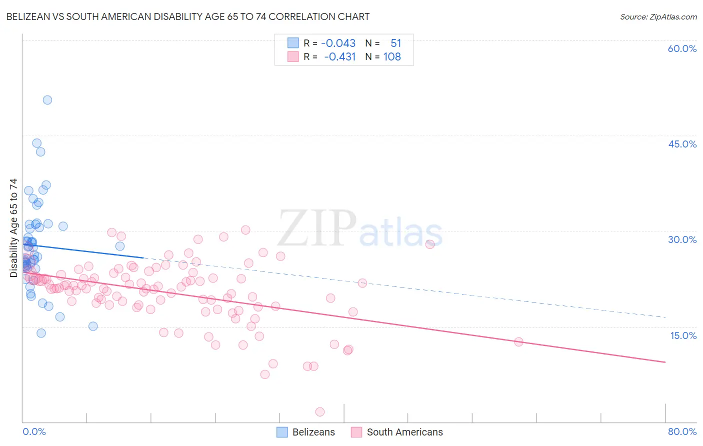 Belizean vs South American Disability Age 65 to 74