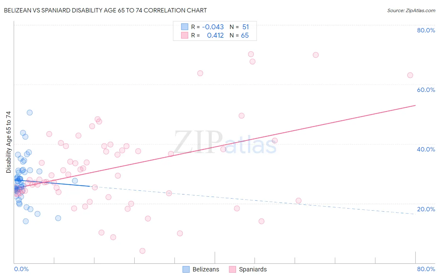 Belizean vs Spaniard Disability Age 65 to 74