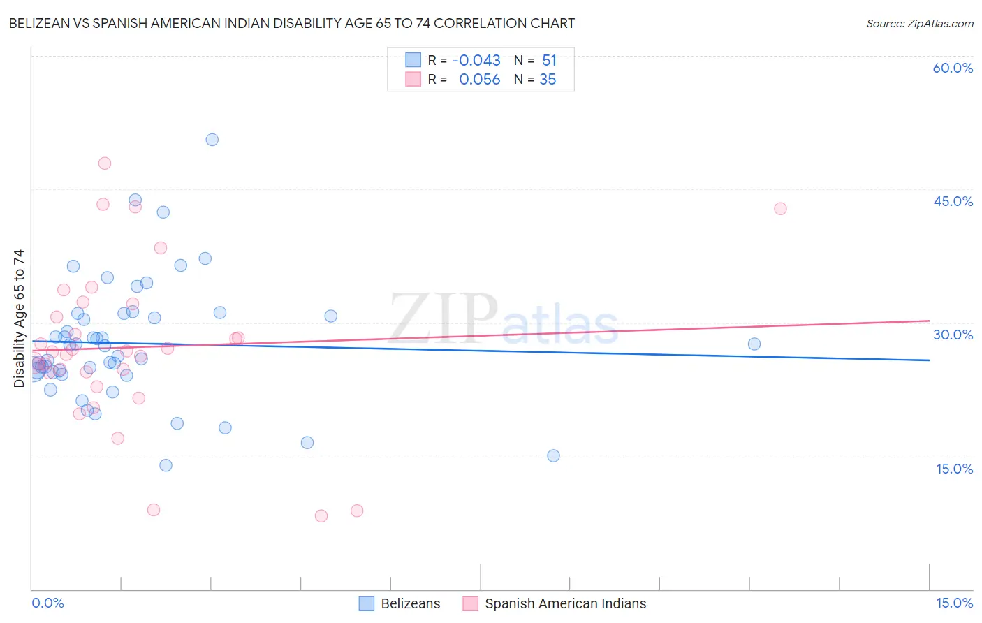 Belizean vs Spanish American Indian Disability Age 65 to 74