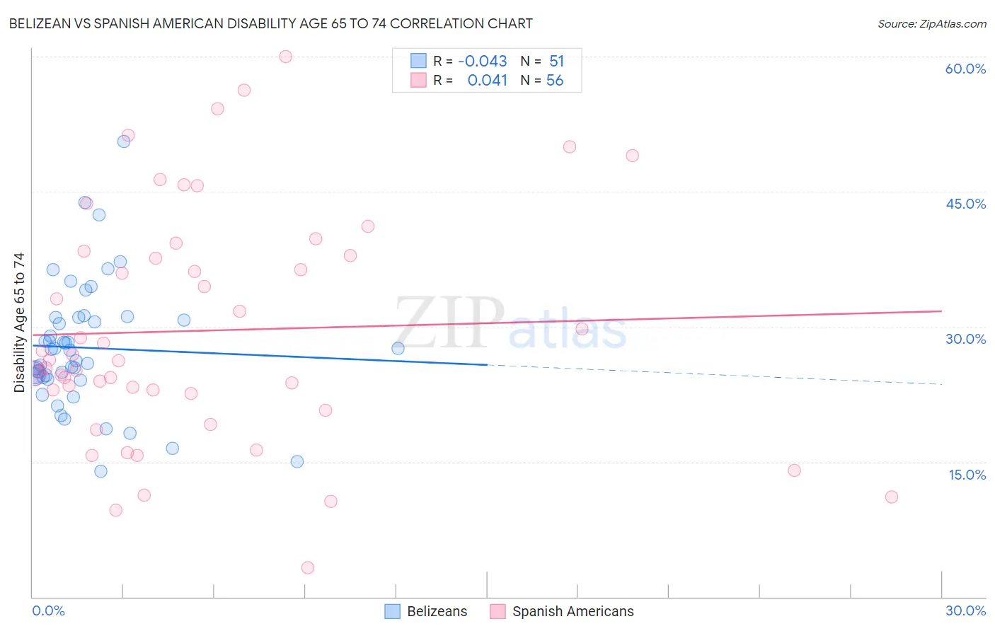 Belizean vs Spanish American Disability Age 65 to 74