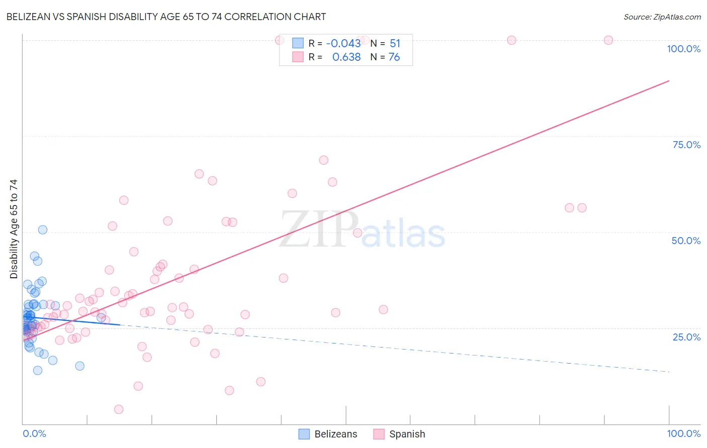 Belizean vs Spanish Disability Age 65 to 74