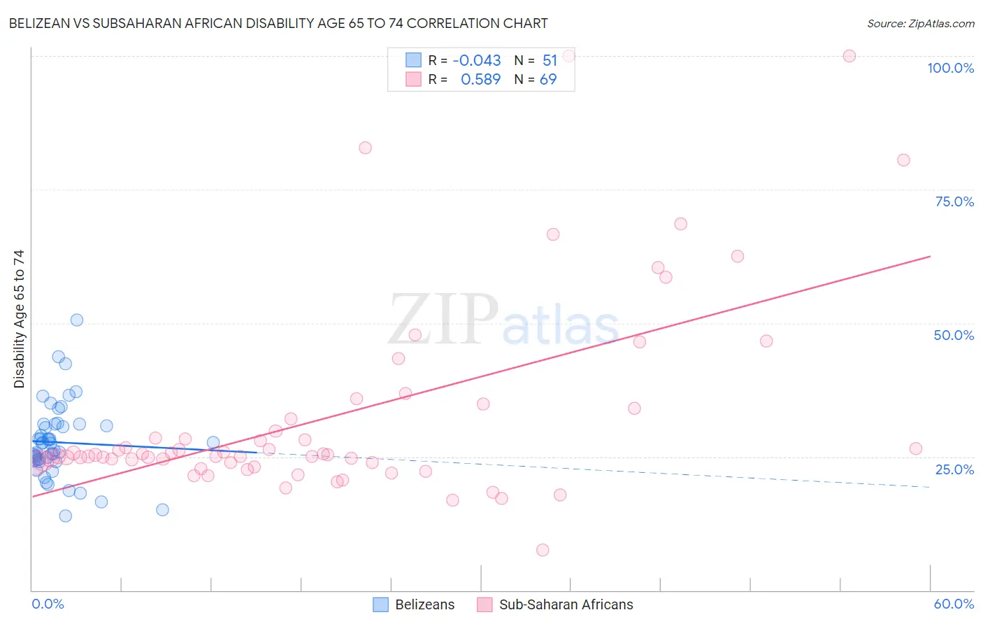 Belizean vs Subsaharan African Disability Age 65 to 74