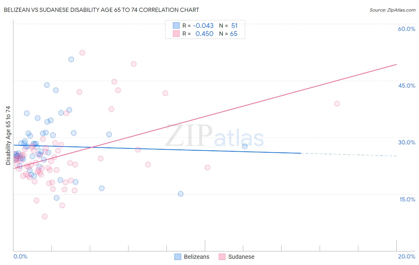 Belizean vs Sudanese Disability Age 65 to 74