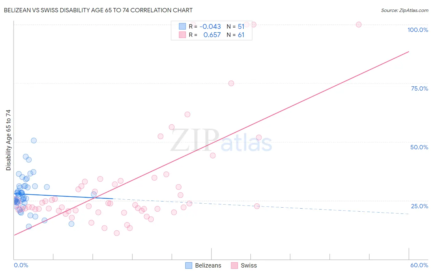 Belizean vs Swiss Disability Age 65 to 74