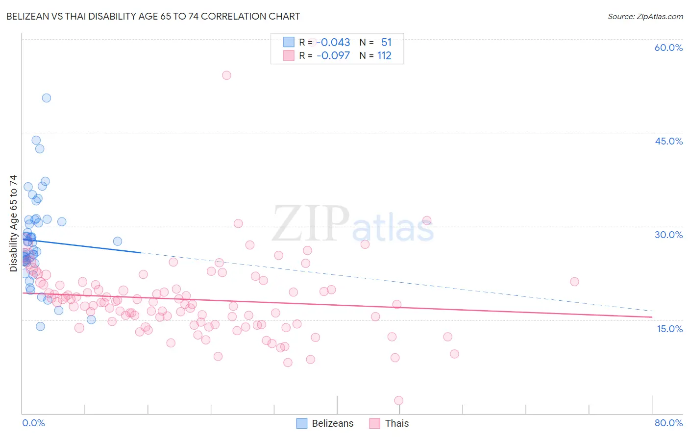 Belizean vs Thai Disability Age 65 to 74