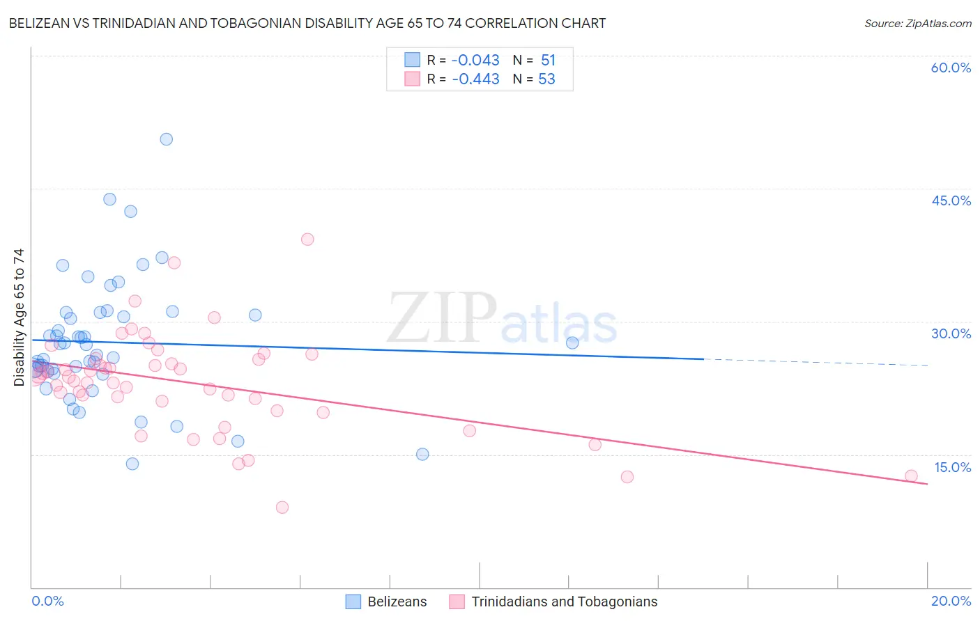 Belizean vs Trinidadian and Tobagonian Disability Age 65 to 74