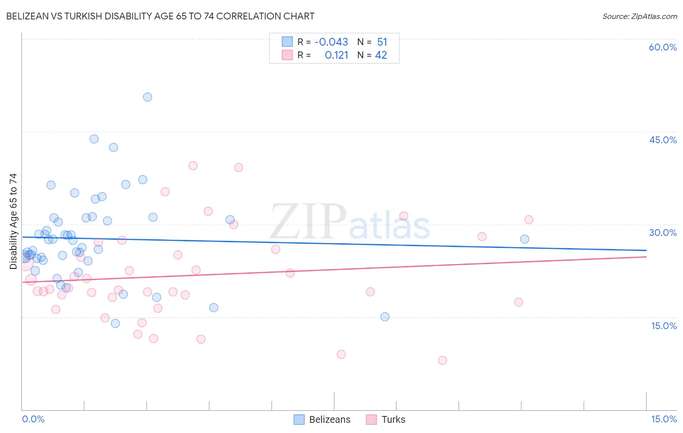 Belizean vs Turkish Disability Age 65 to 74