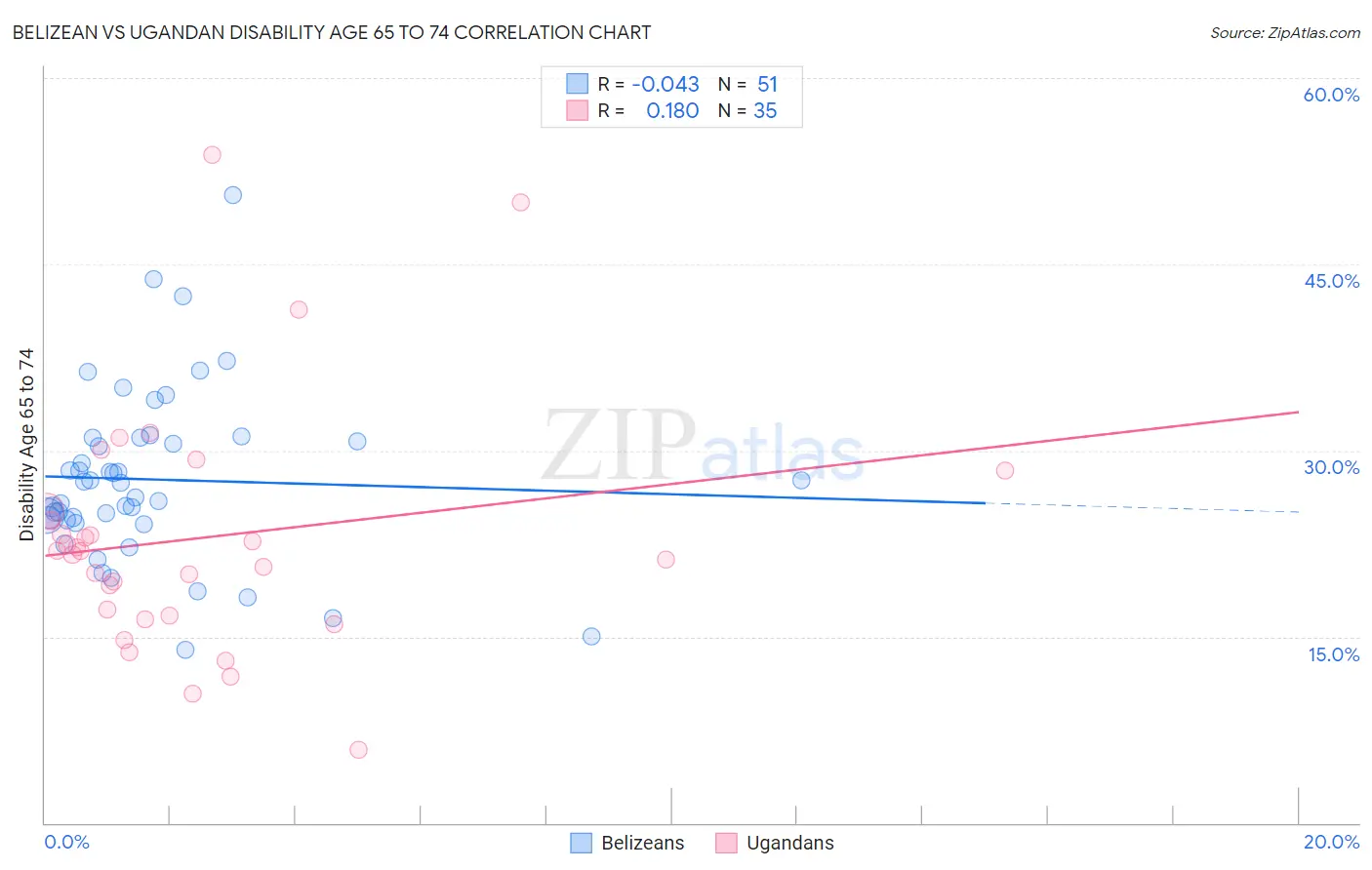 Belizean vs Ugandan Disability Age 65 to 74