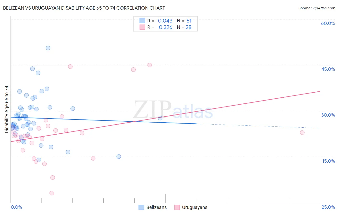 Belizean vs Uruguayan Disability Age 65 to 74