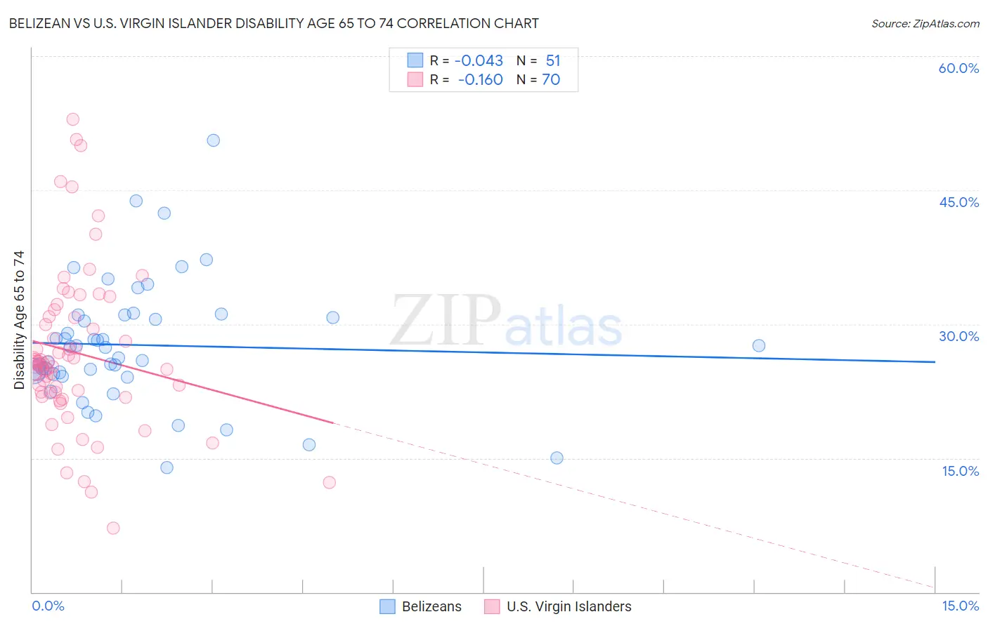Belizean vs U.S. Virgin Islander Disability Age 65 to 74