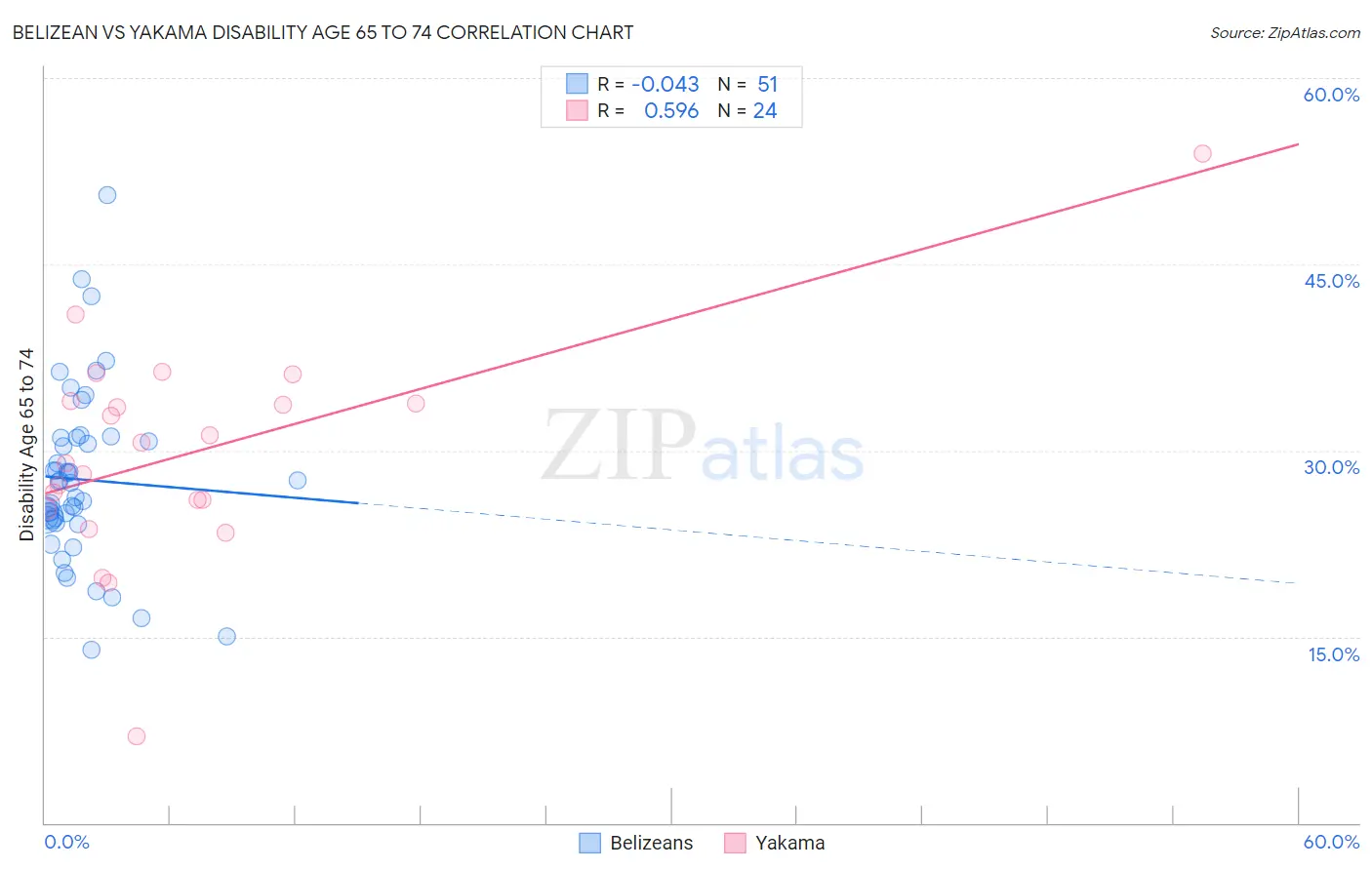 Belizean vs Yakama Disability Age 65 to 74
