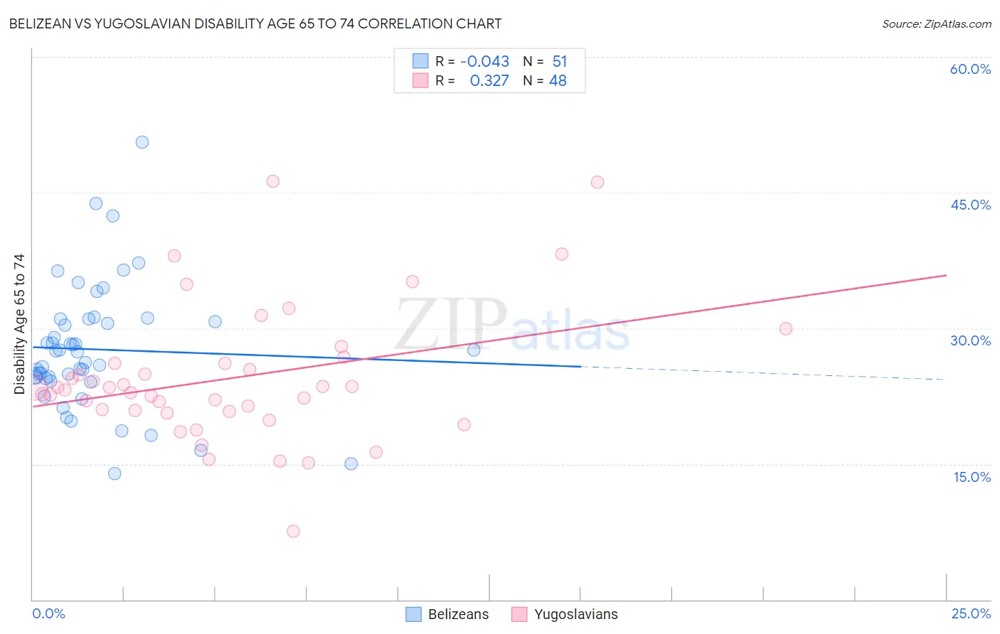 Belizean vs Yugoslavian Disability Age 65 to 74