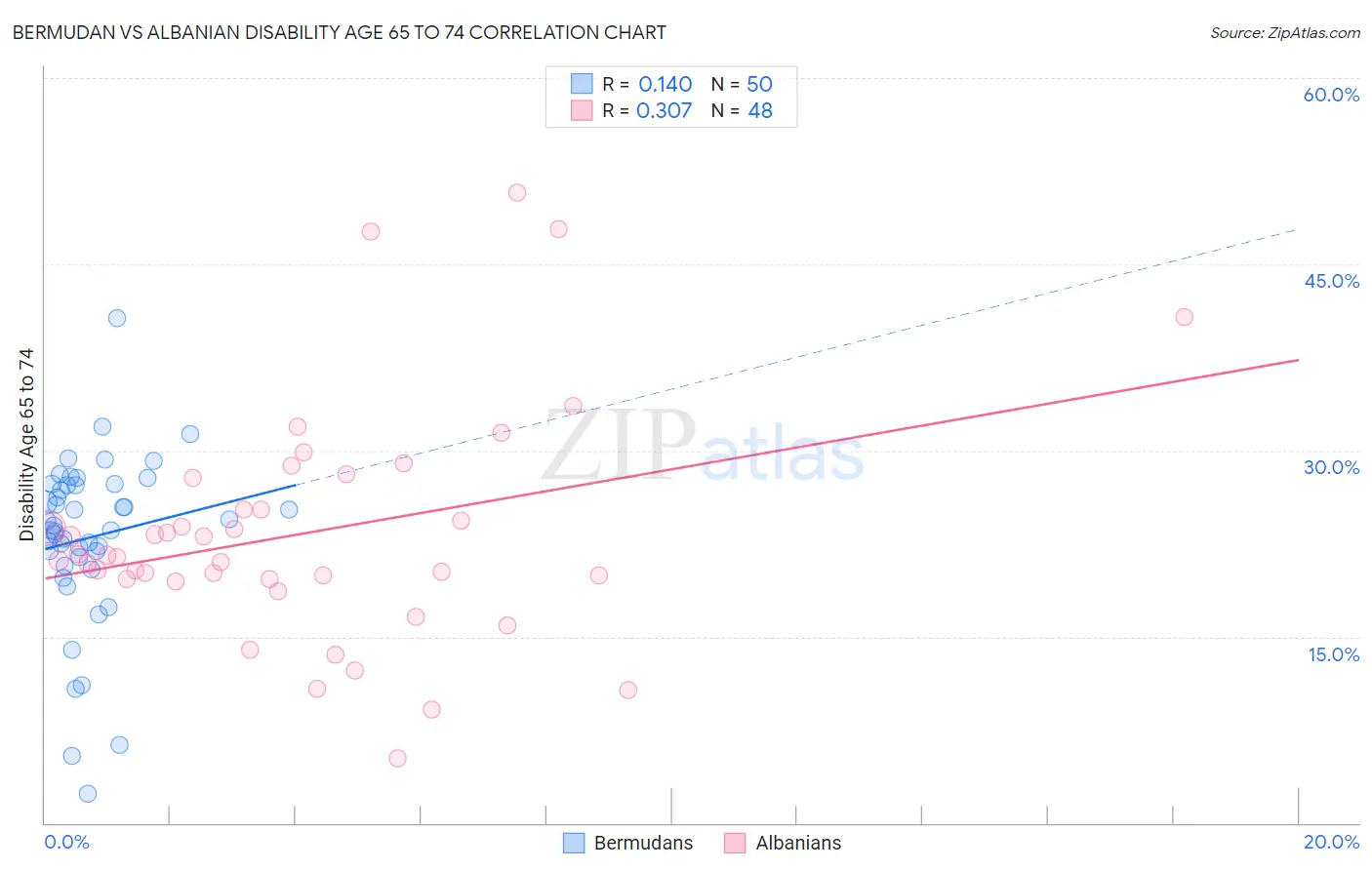 Bermudan vs Albanian Disability Age 65 to 74