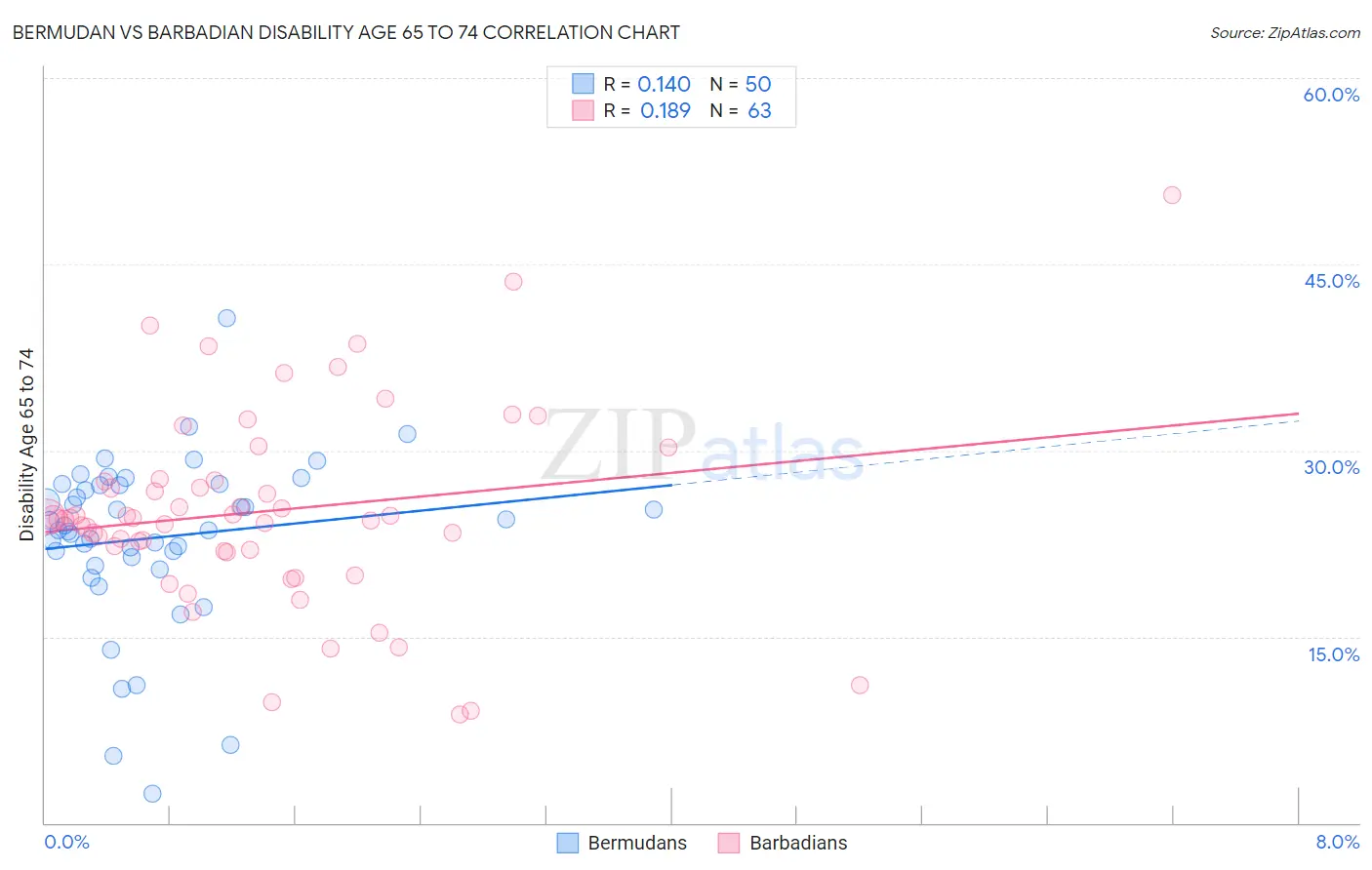 Bermudan vs Barbadian Disability Age 65 to 74