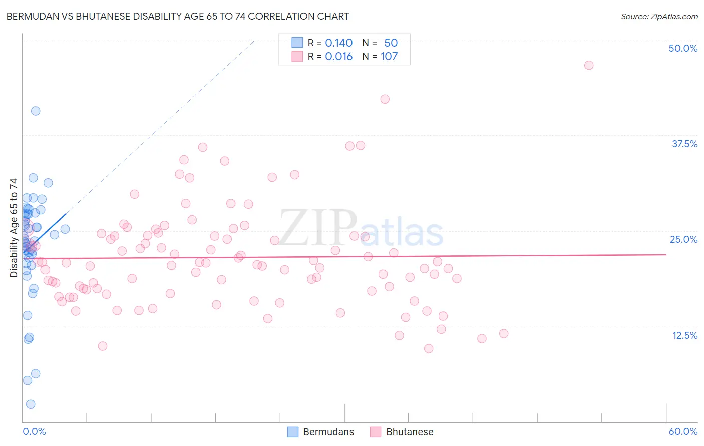 Bermudan vs Bhutanese Disability Age 65 to 74