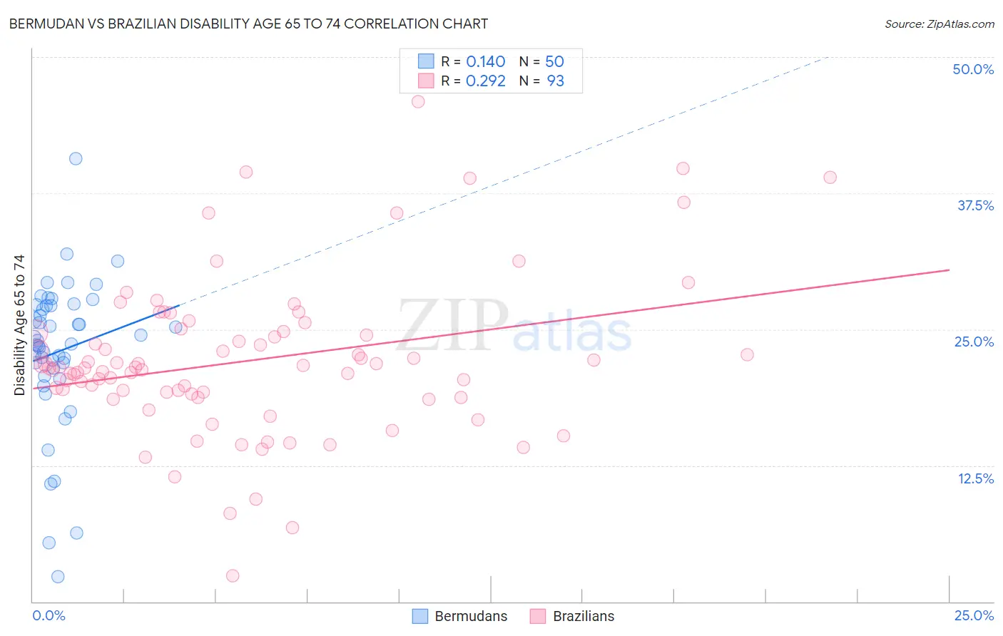 Bermudan vs Brazilian Disability Age 65 to 74