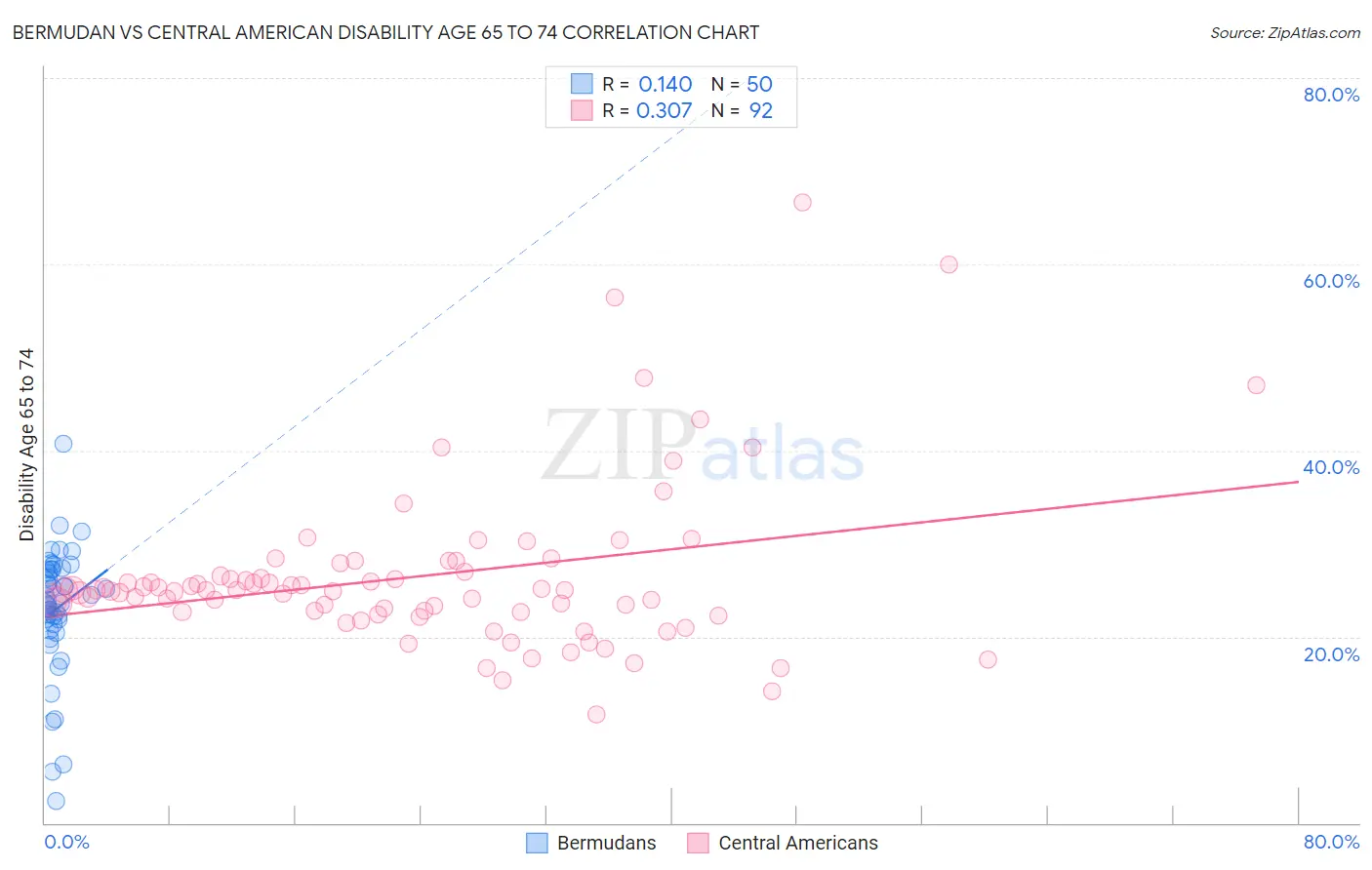 Bermudan vs Central American Disability Age 65 to 74