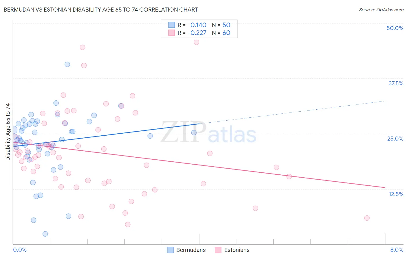 Bermudan vs Estonian Disability Age 65 to 74