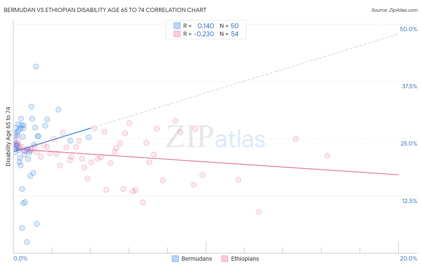 Bermudan vs Ethiopian Disability Age 65 to 74