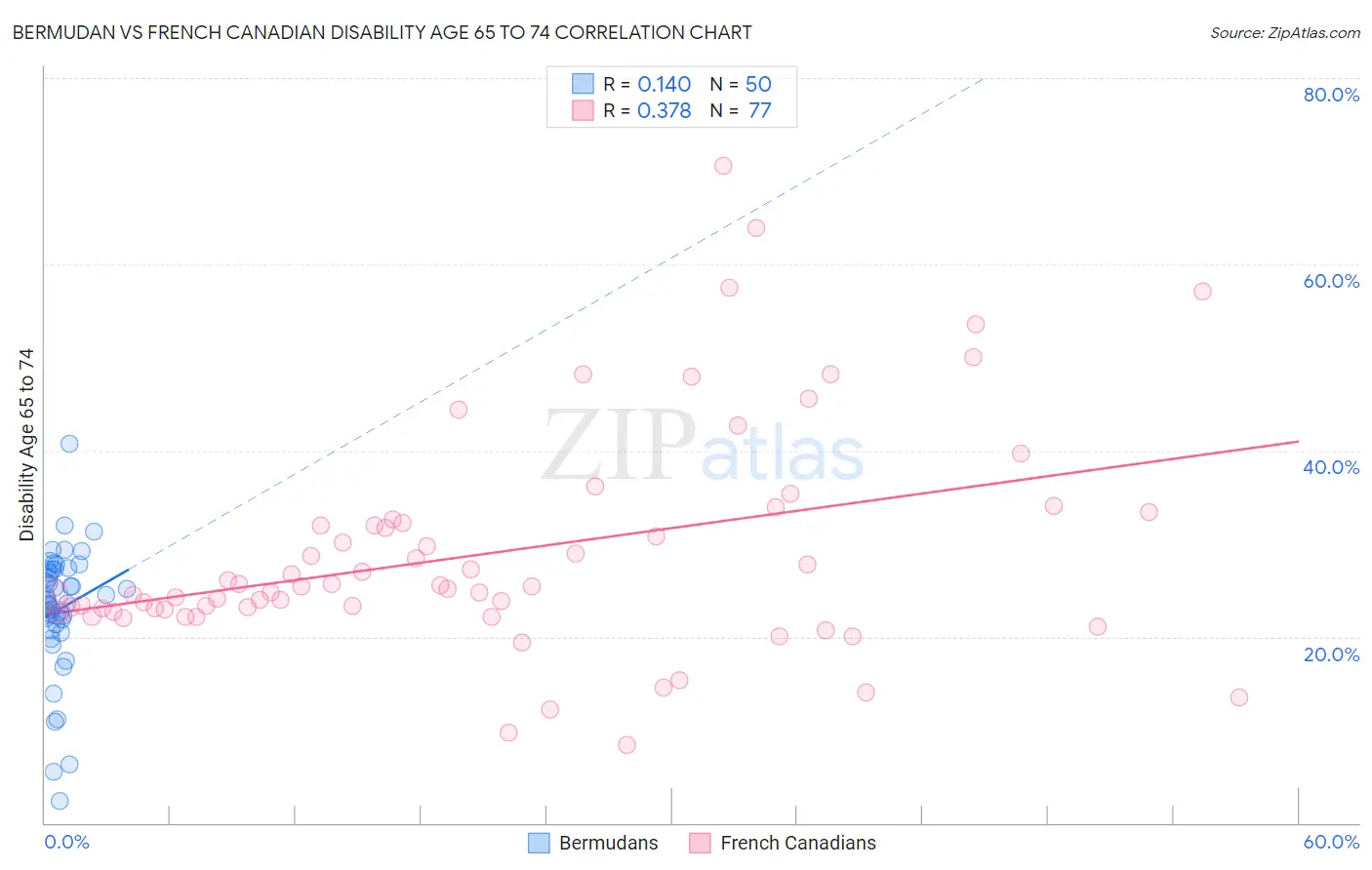 Bermudan vs French Canadian Disability Age 65 to 74