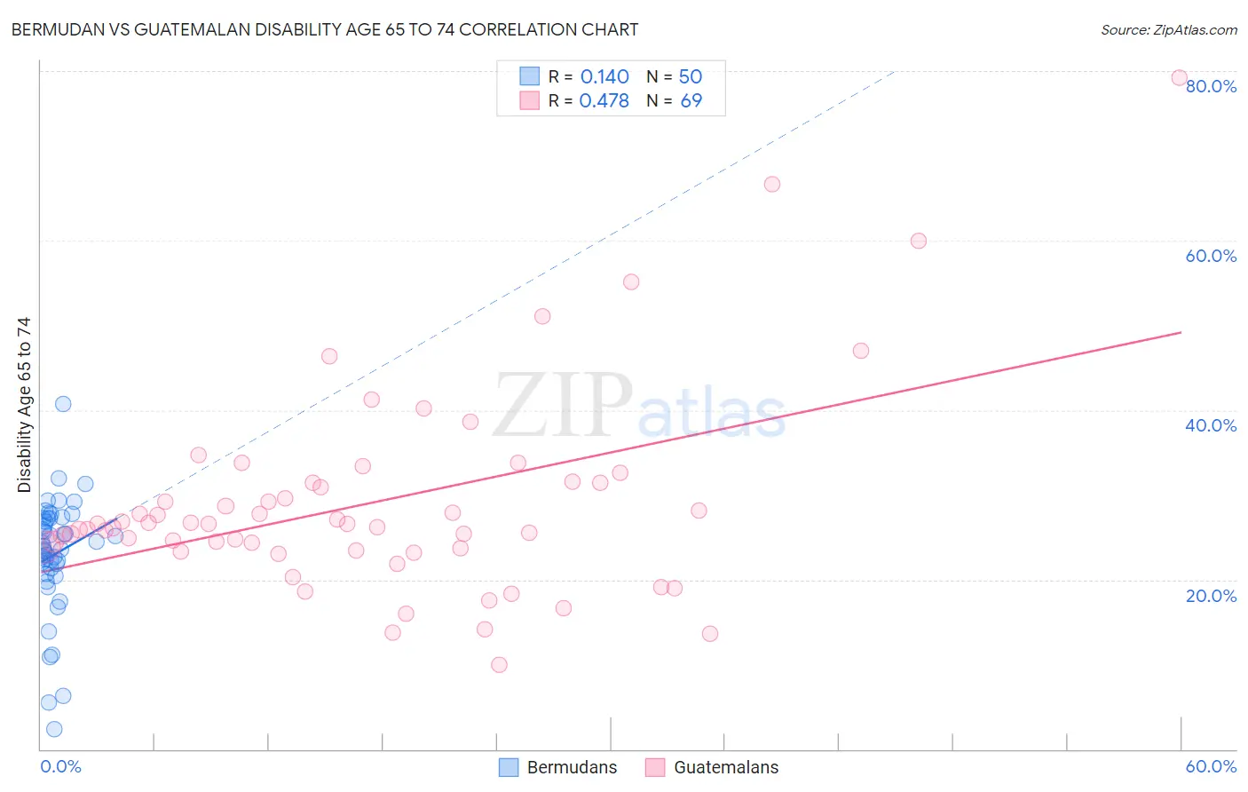 Bermudan vs Guatemalan Disability Age 65 to 74