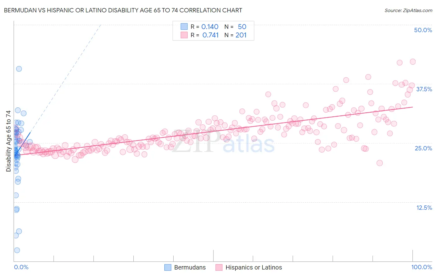 Bermudan vs Hispanic or Latino Disability Age 65 to 74