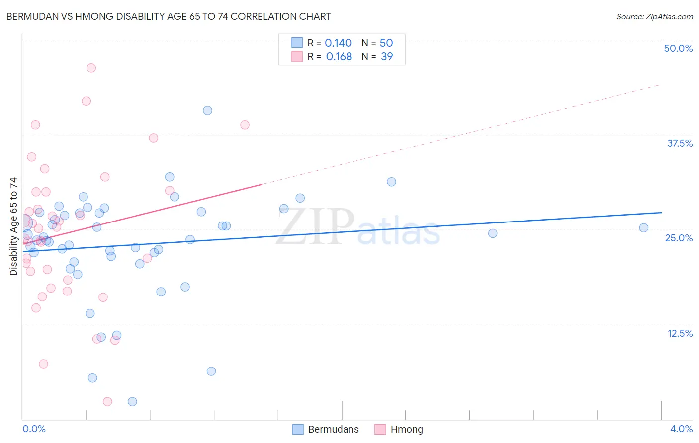 Bermudan vs Hmong Disability Age 65 to 74