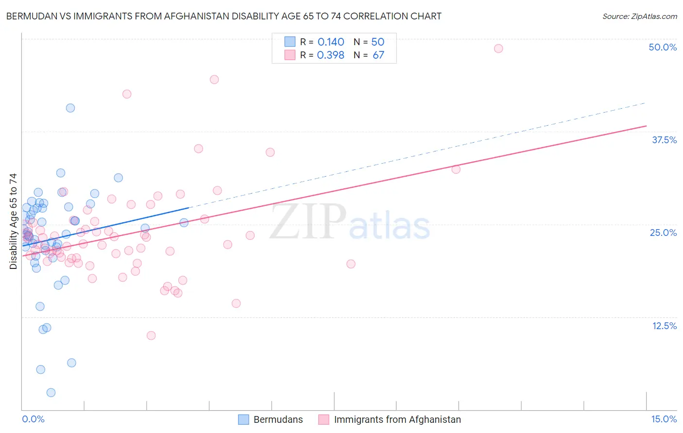 Bermudan vs Immigrants from Afghanistan Disability Age 65 to 74