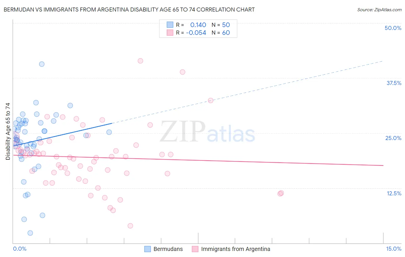 Bermudan vs Immigrants from Argentina Disability Age 65 to 74